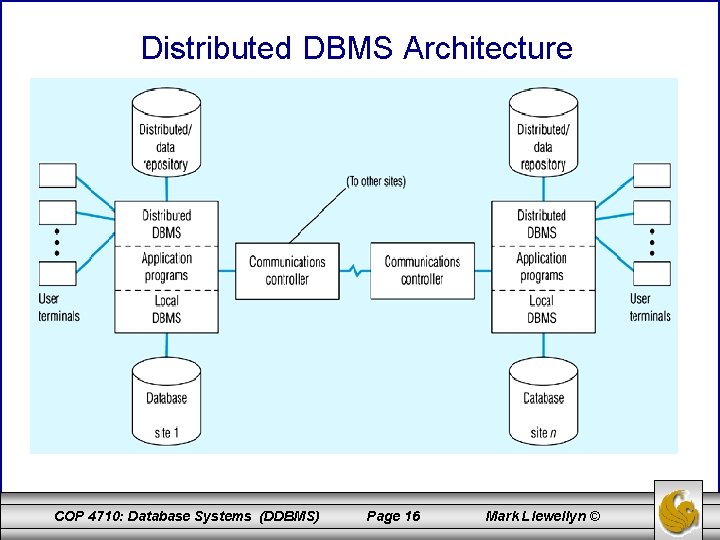 Distributed DBMS Architecture COP 4710: Database Systems (DDBMS) Page 16 Mark Llewellyn © 