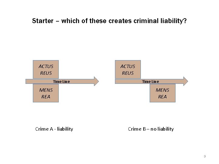 Starter – which of these creates criminal liability? ACTUS REUS Time Line MENS REA