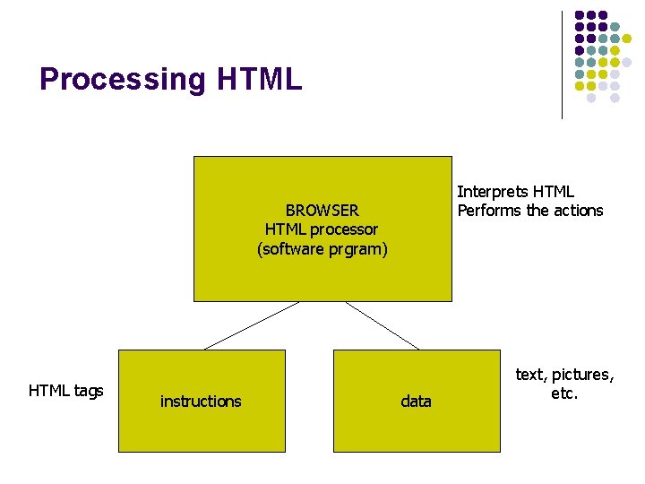 Processing HTML Interprets HTML Performs the actions BROWSER HTML processor (software prgram) HTML tags Processing HTML Interprets HTML Performs the actions BROWSER HTML processor (software prgram) HTML tags