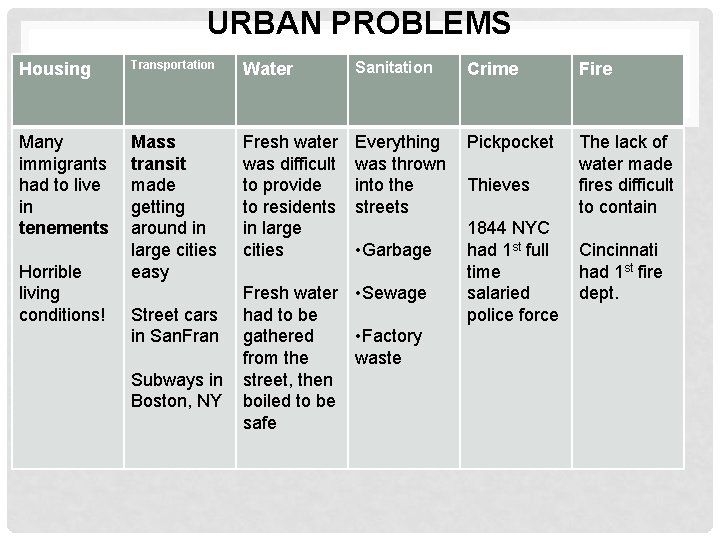 URBAN PROBLEMS Housing Transportation Water Sanitation Crime Fire Many immigrants had to live in