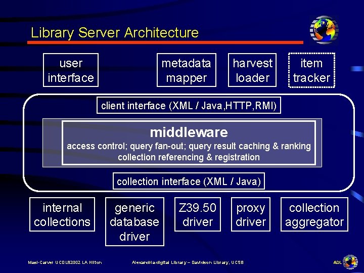 Library Server Architecture user interface metadata mapper harvest loader item tracker client interface (XML