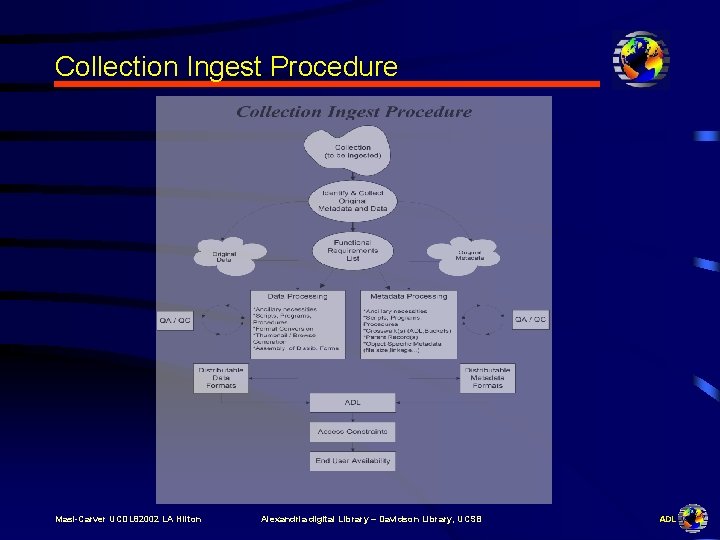 Collection Ingest Procedure Masi-Carver UCDL 82002 LA Hilton Alexandria digital Library – Davidson Library,