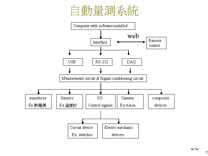 自動量測系統 Computer with software installed web Interface USB RS-232 Remote control DAQ Measurement circuit