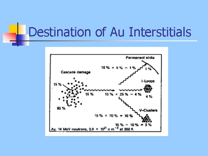 Destination of Au Interstitials 