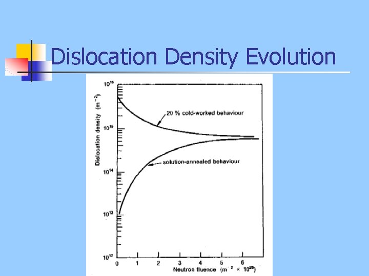 Dislocation Density Evolution 