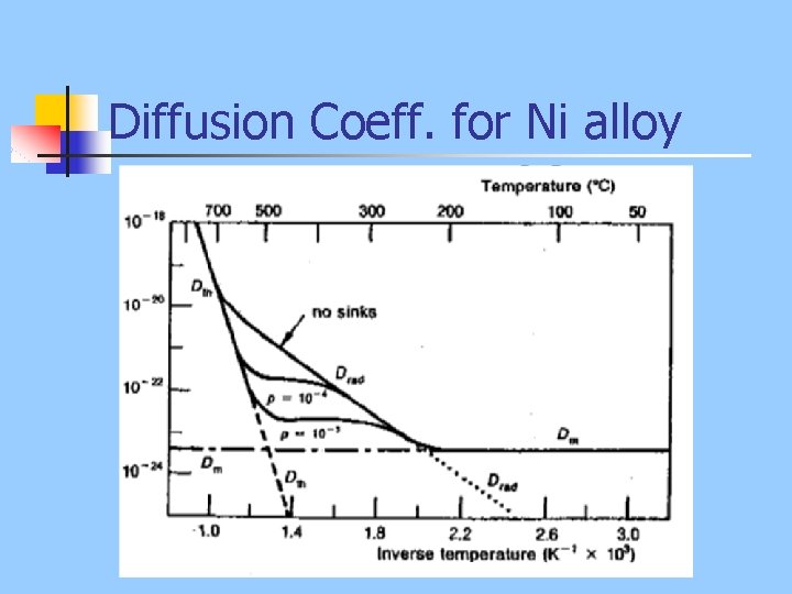 Diffusion Coeff. for Ni alloy 