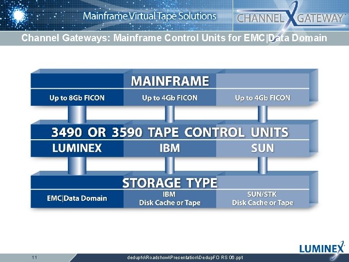 Channel Gateways: Mainframe Control Units for EMC|Data Domain 11 dedupfoRoadshowPresentationDedup. FO RS 06. ppt