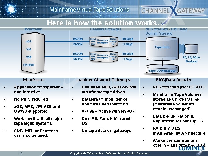 Here is how the solution works… Mainframe Channel Gateways Luminex Channel Gateways: Mainframe: Application