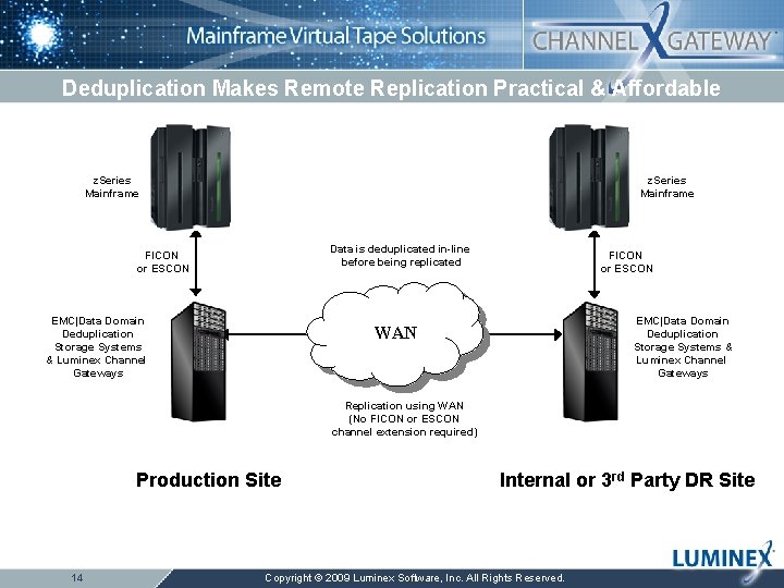 Deduplication Makes Remote Replication Practical & Affordable z. Series Mainframe Data is deduplicated in-line