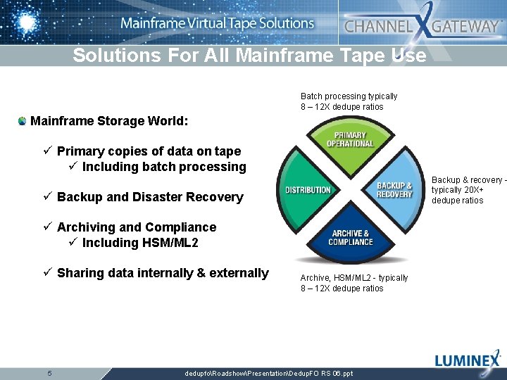 Solutions For All Mainframe Tape Use Batch processing typically 8 – 12 X dedupe