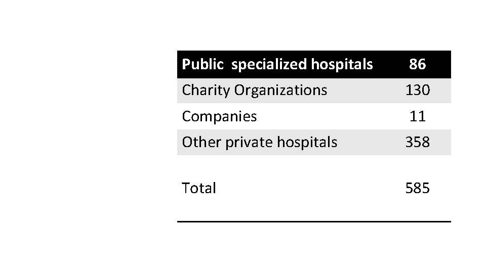 Specialized hospitals nowadays Public specialized hospitals 86 Charity Organizations 130 Companies 11 Other private