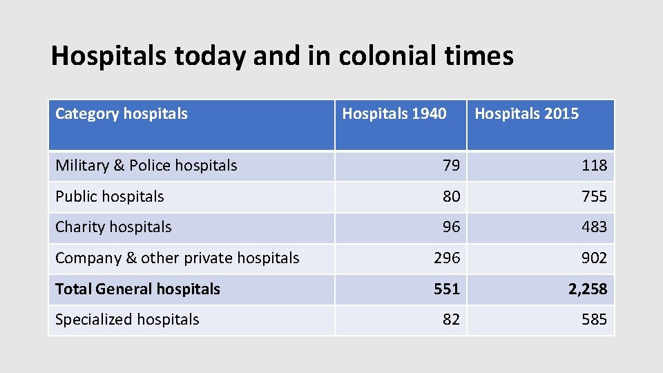 Hospitals today and in colonial times Category hospitals Hospitals 1940 Hospitals 2015 Military &