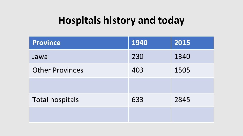 Hospitals history and today Province 1940 2015 Jawa 230 1340 Other Provinces 403 1505