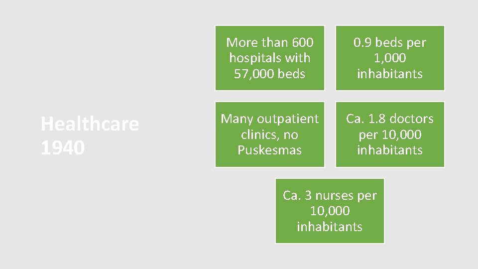 Healthcare 1940 More than 600 hospitals with 57, 000 beds 0. 9 beds per