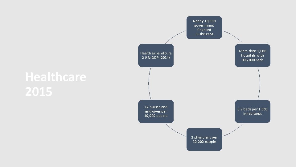 Nearly 10, 000 government financed Puskesmas Health expenditure 2. 9 % GDP (2014) More