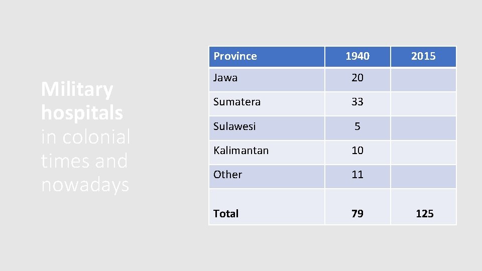 Province Military hospitals in colonial times and nowadays 1940 Jawa 20 Sumatera 33 Sulawesi