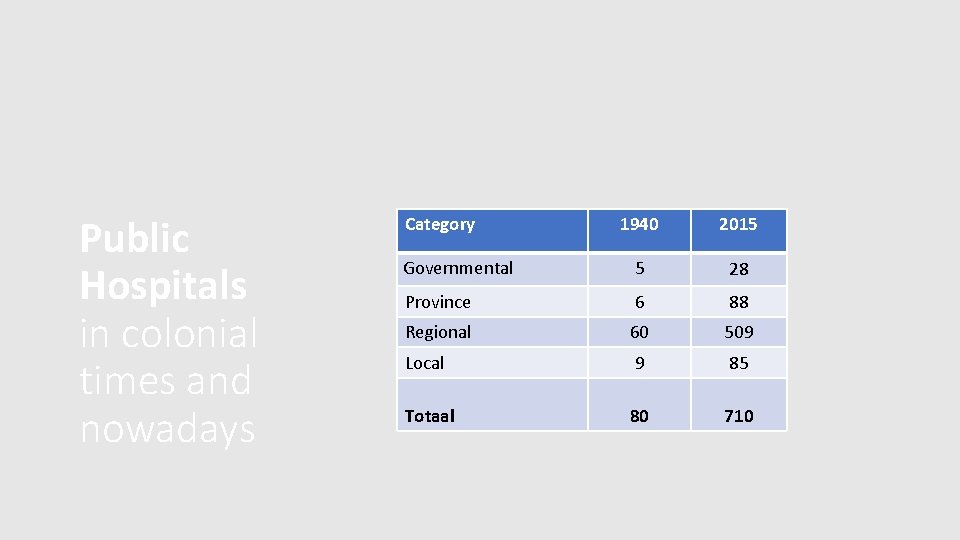 Public Hospitals in colonial times and nowadays Category 1940 2015 Governmental 5 28 Province