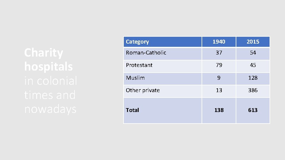 Charity hospitals in colonial times and nowadays Category 1940 2015 Roman-Catholic 37 54 Protestant