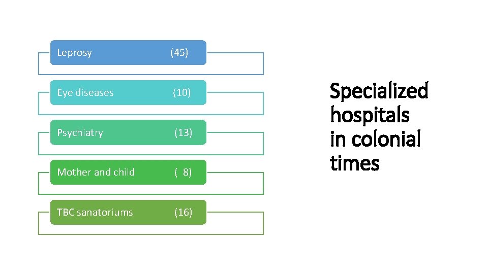 Leprosy (45) Eye diseases (10) Psychiatry (13) Mother and child ( 8) TBC sanatoriums