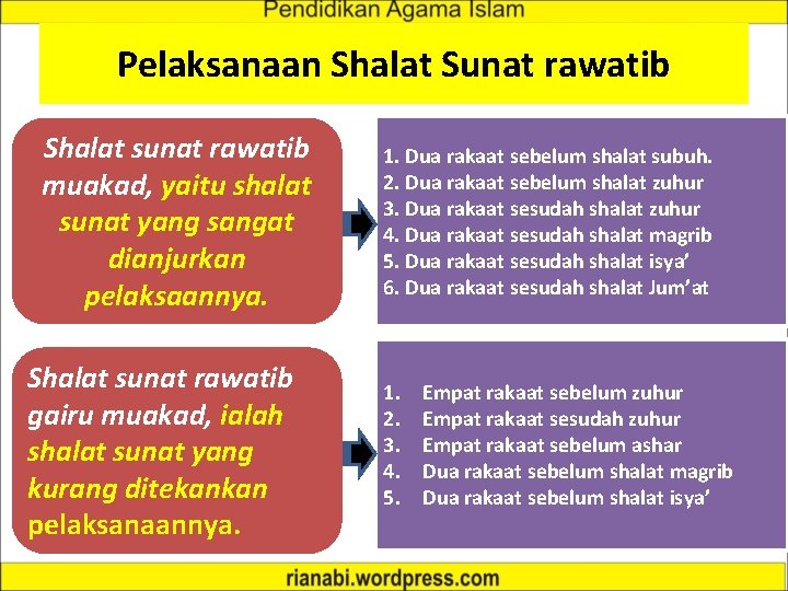 Pelaksanaan Shalat Sunat rawatib Shalat sunat rawatib muakad, yaitu shalat sunat yang sangat dianjurkan