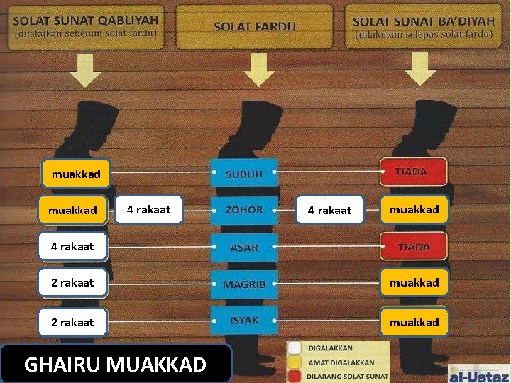 muakkad 4 rakaat 2 rakaat muakkad GHAIRU MUAKKAD 