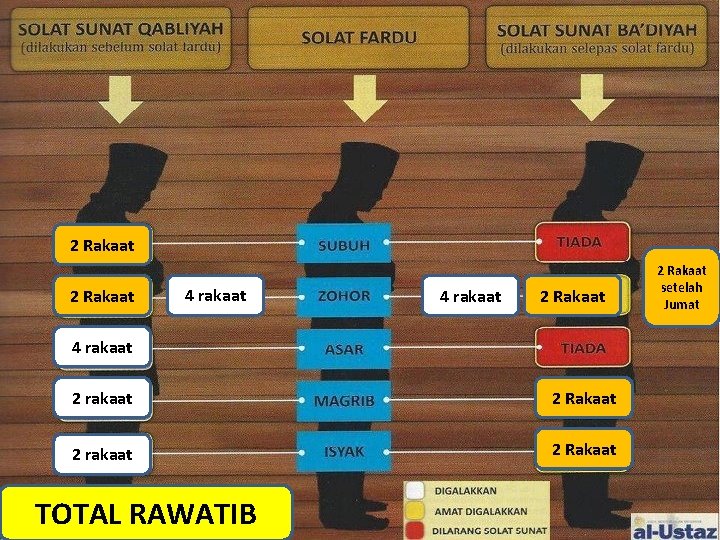 2 Rakaat 4 rakaat 2 Rakaat 2 rakaat 2 Rakaat TOTAL RAWATIB 2 Rakaat