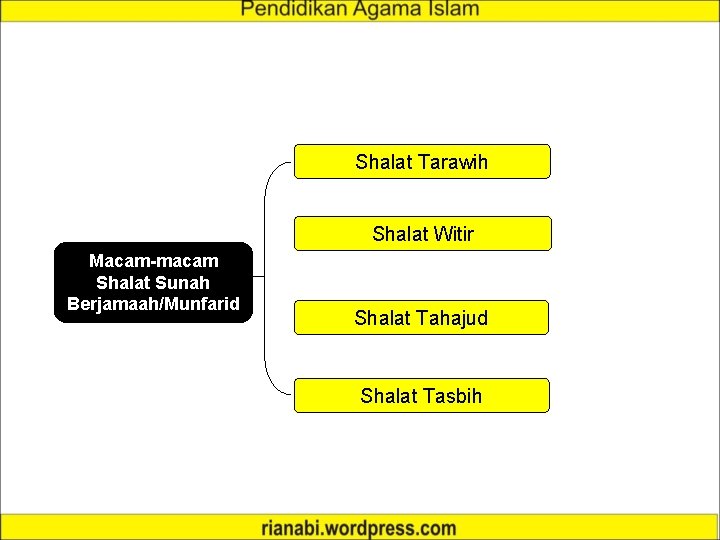 Shalat Tarawih Shalat Witir Macam-macam Shalat Sunah Berjamaah/Munfarid Shalat Tahajud Shalat Tasbih 