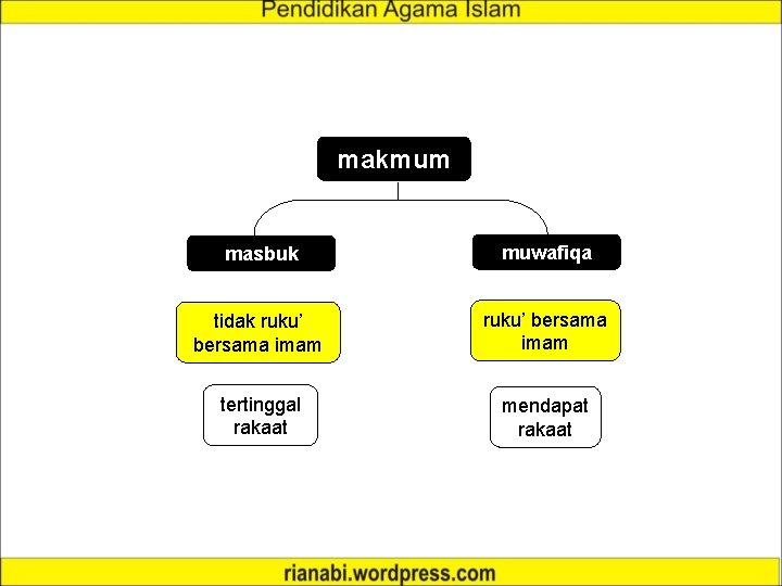 makmum masbuk muwafiqa tidak ruku’ bersama imam tertinggal rakaat mendapat rakaat 