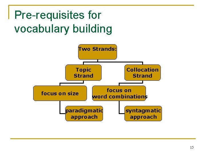 Pre-requisites for vocabulary building Two Strands: Topic Strand focus on size Collocation Strand focus