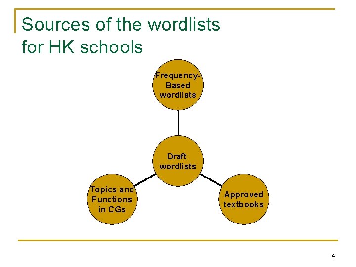 Sources of the wordlists for HK schools Frequency. Based wordlists Draft wordlists Topics and