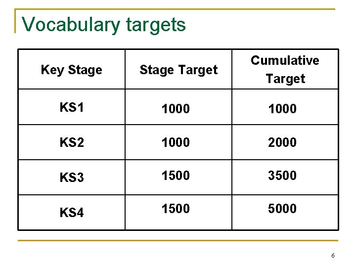 Vocabulary targets Key Stage Target Cumulative Target KS 1 1000 KS 2 1000 2000