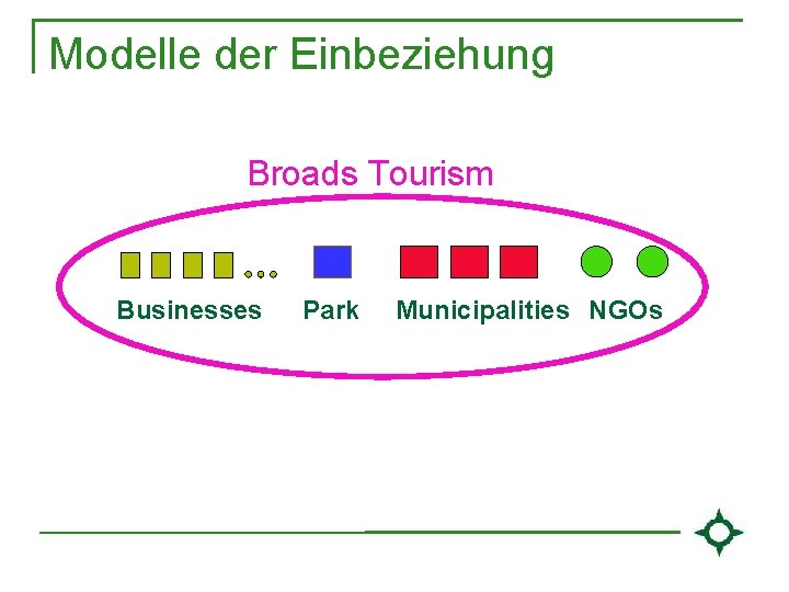 Modelle der Einbeziehung Broads Tourism Businesses Park Municipalities NGOs 