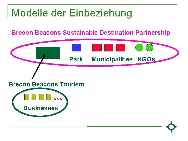 Modelle der Einbeziehung Brecon Beacons Sustainable Destination Partnership Park Brecon Beacons Tourism Businesses Municipalities