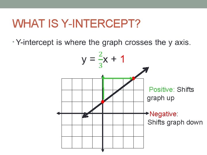 WHAT IS Y-INTERCEPT? • Positive: Shifts graph up Negative: Shifts graph down 