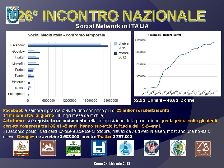 26° INCONTRO NAZIONALE Social Network in ITALIA 52, 9% Uomini – 46, 6% Donne
