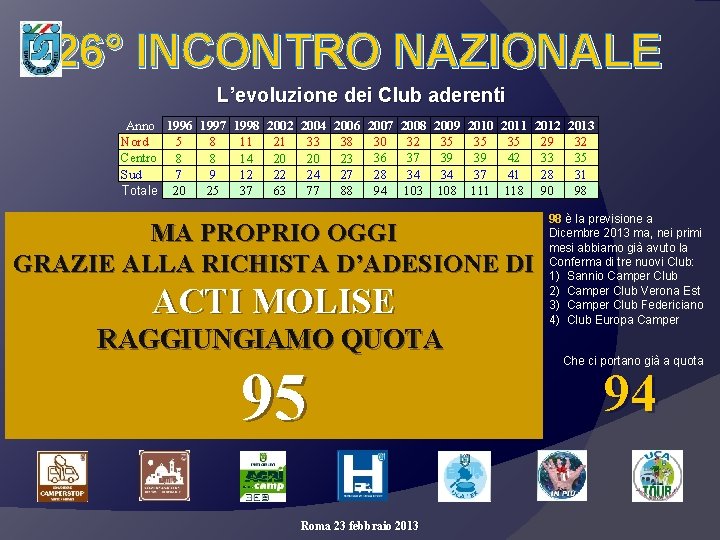 26° INCONTRO NAZIONALE L’evoluzione dei Club aderenti Anno 1996 1997 1998 2002 2004 2006