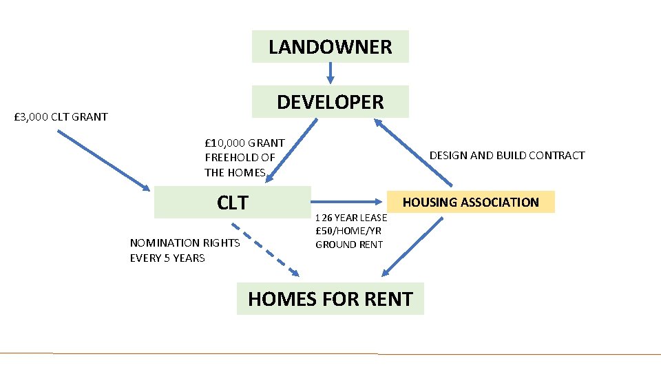 LANDOWNER DEVELOPER £ 3, 000 CLT GRANT £ 10, 000 GRANT FREEHOLD OF THE