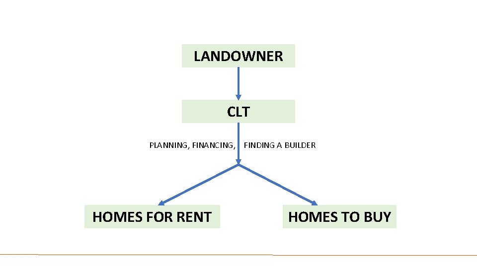 LANDOWNER CLT PLANNING, FINANCING, FINDING A BUILDER HOMES FOR RENT HOMES TO BUY 