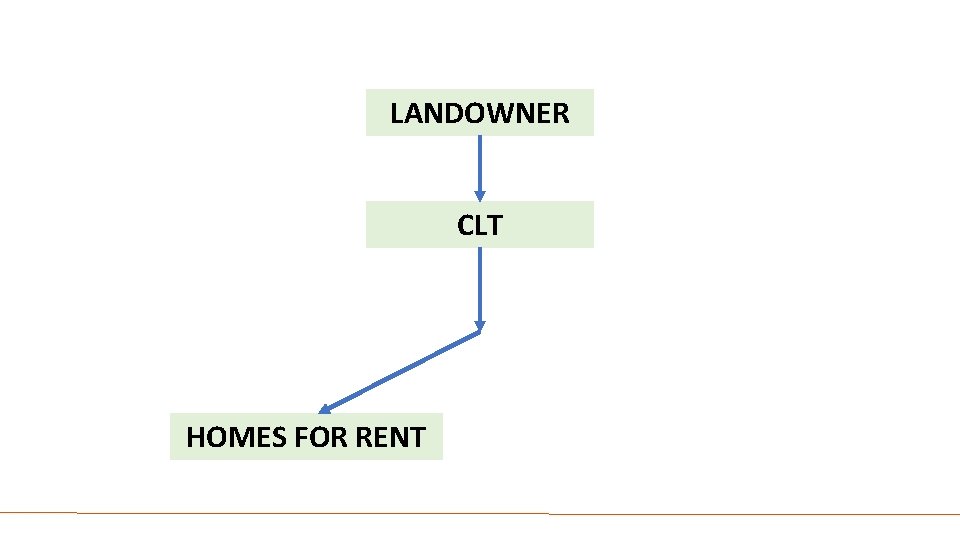 LANDOWNER CLT HOMES FOR RENT 