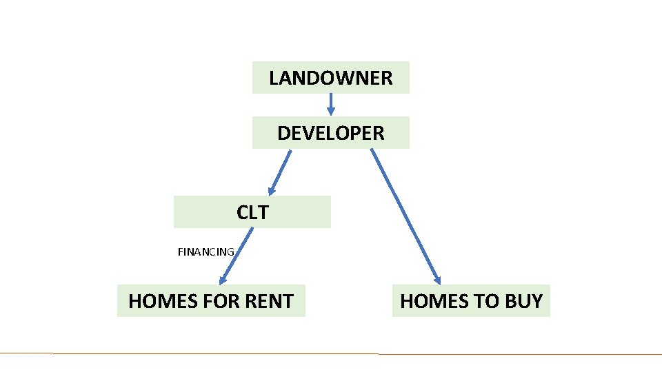 LANDOWNER DEVELOPER CLT FINANCING HOMES FOR RENT HOMES TO BUY 