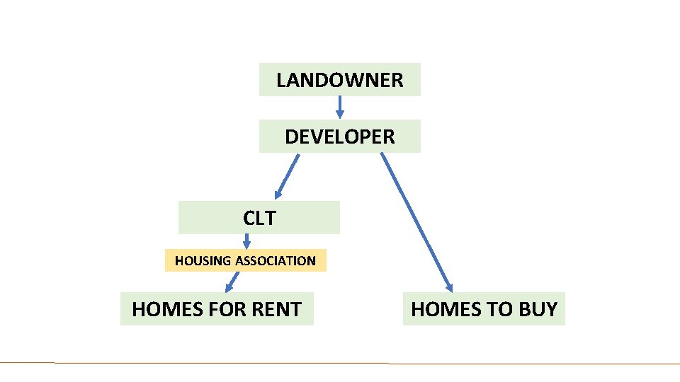LANDOWNER DEVELOPER CLT HOUSING ASSOCIATION HOMES FOR RENT HOMES TO BUY 