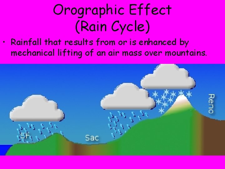 Orographic Effect (Rain Cycle) • Rainfall that results from or is enhanced by mechanical