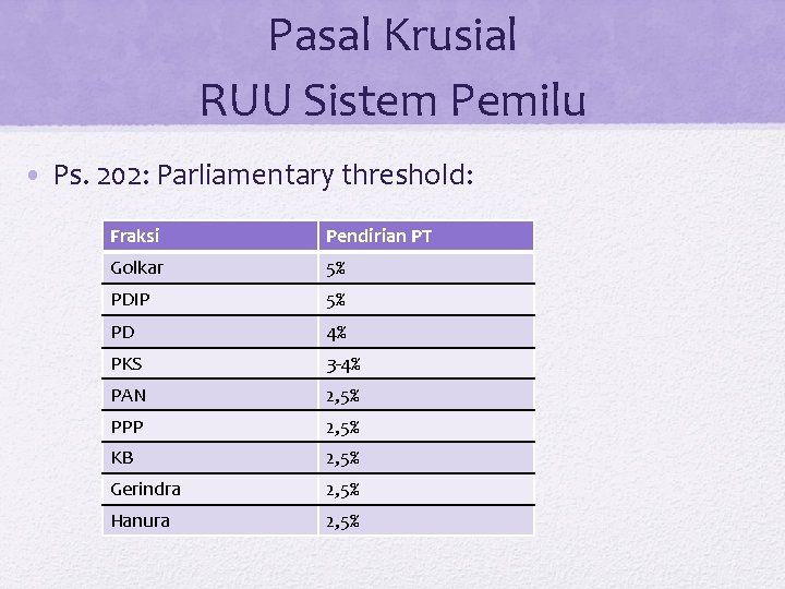 Pasal Krusial RUU Sistem Pemilu • Ps. 202: Parliamentary threshold: Fraksi Pendirian PT Golkar