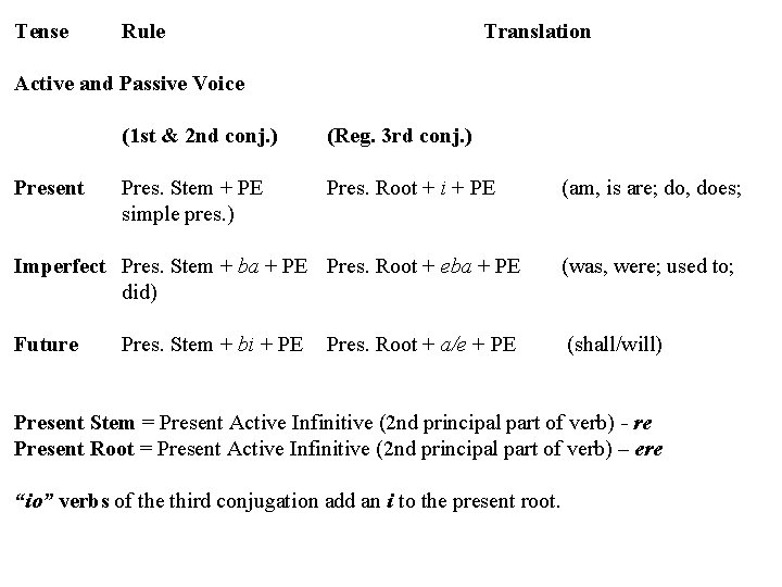Tense Rule Translation Active and Passive Voice Present (1 st & 2 nd conj.