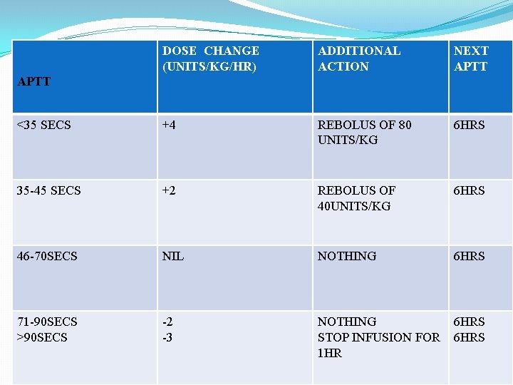 DOSE CHANGE (UNITS/KG/HR) ADDITIONAL ACTION NEXT APTT <35 SECS +4 REBOLUS OF 80 UNITS/KG