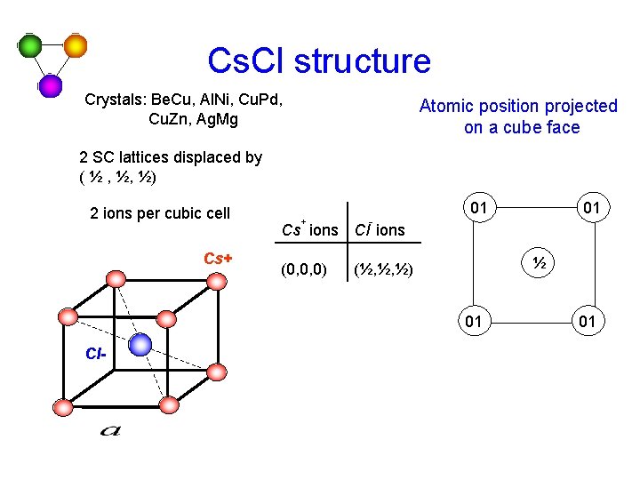 Cs. Cl structure Crystals: Be. Cu, Al. Ni, Cu. Pd, Cu. Zn, Ag. Mg Cs. Cl structure Crystals: Be. Cu, Al. Ni, Cu. Pd, Cu. Zn, Ag. Mg
