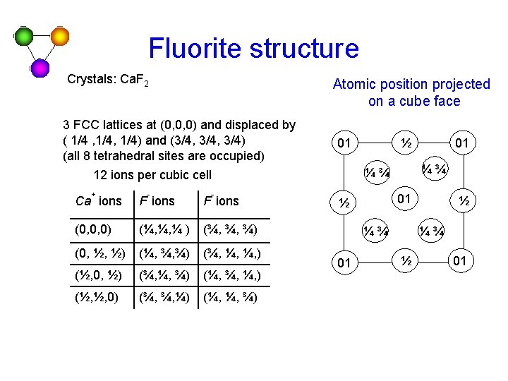 Fluorite structure Crystals: Ca. F 2 Atomic position projected on a cube face 3 Fluorite structure Crystals: Ca. F 2 Atomic position projected on a cube face 3