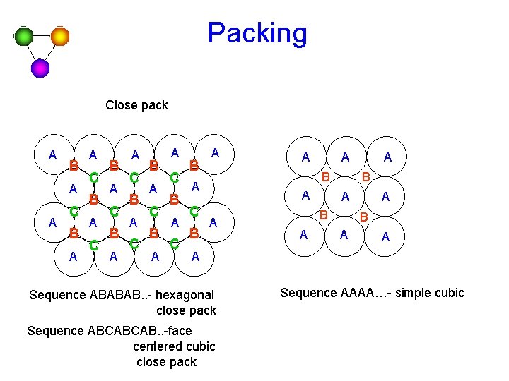 Packing Close pack A B A A C B A C B A C Packing Close pack A B A A C B A C B A C