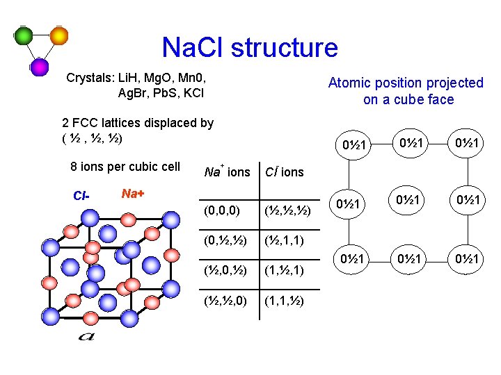 Na. Cl structure Crystals: Li. H, Mg. O, Mn 0, Ag. Br, Pb. S, Na. Cl structure Crystals: Li. H, Mg. O, Mn 0, Ag. Br, Pb. S,