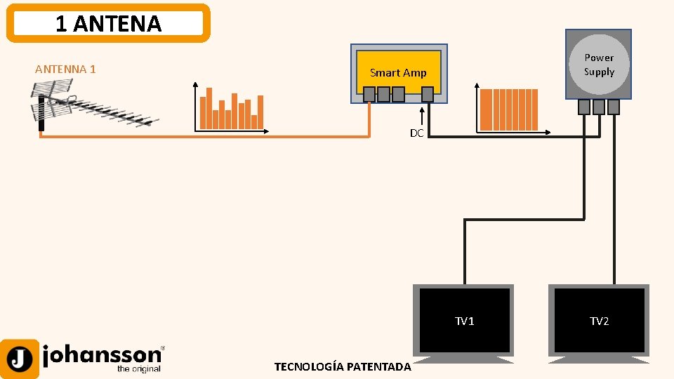 1 ANTENA How it works ANTENNA 1 Power Supply Smart Amp DC TV 1